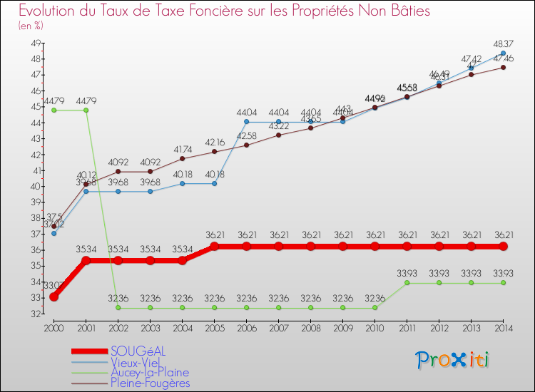 Evolution du taux de la taxe foncière sur les immeubles et terrains non batis pour SOUGéAL et les communes proches de 2000 à 2014 Comparaison des taux de la taxe foncière sur les immeubles et terrains non batis pour SOUGéAL et les communes voisines de 2000 à 2014