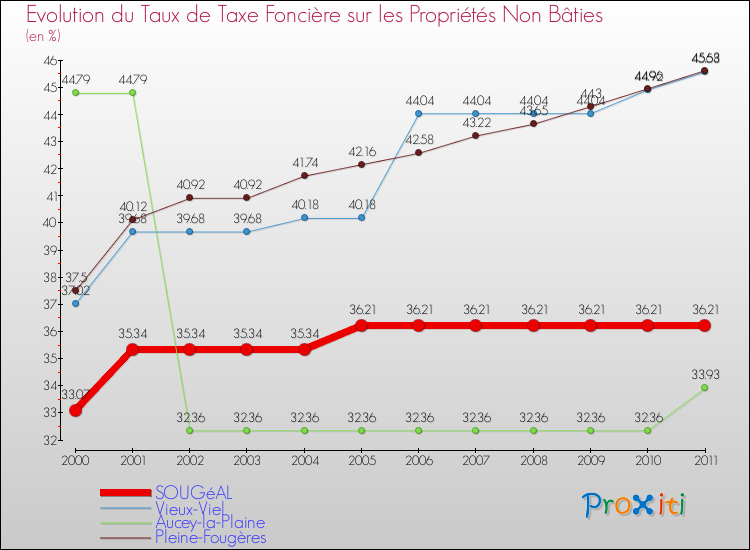 Evolution du taux de la taxe foncière sur les immeubles et terrains non batis pour SOUGéAL et les communes proches Comparaison des taux de la taxe foncière sur les immeubles et terrains non batis pour SOUGéAL et les communes voisines