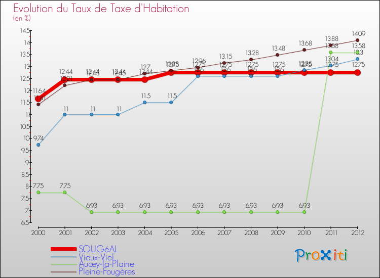 Evolution du taux de la taxe d'habitation pour SOUGéAL et les communes proches Comparaison des taux de la taxe d'habitation pour SOUGéAL et les communes voisines