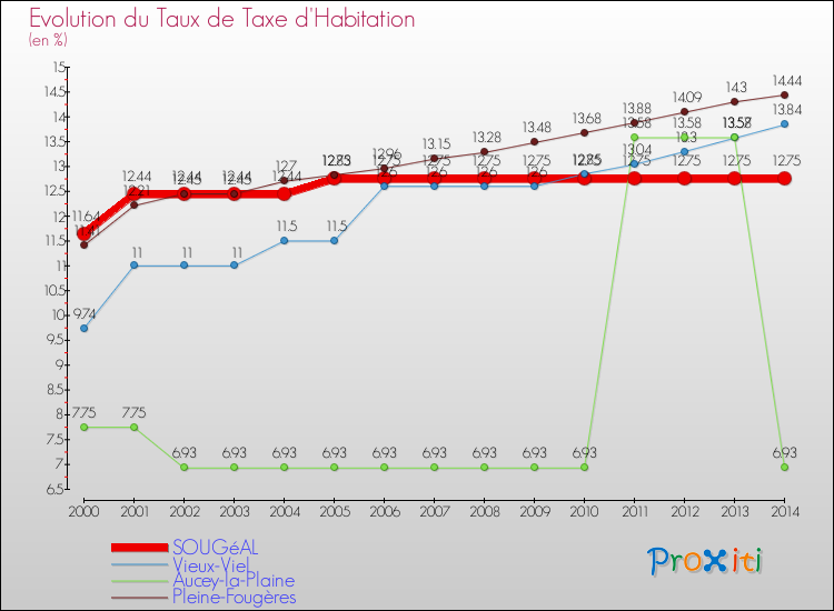 Evolution du taux de la taxe d'habitation pour SOUGéAL et les communes proches de 2000 à 2014 Comparaison des taux de la taxe d'habitation pour SOUGéAL et les communes voisines de 2000 à 2014