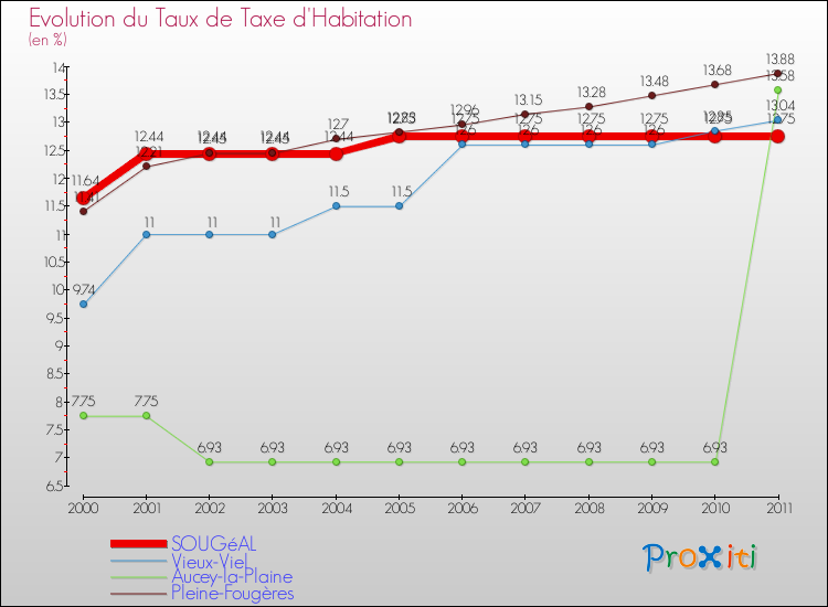 Evolution du taux de la taxe d'habitation pour SOUGéAL et les communes proches Comparaison des taux de la taxe d'habitation pour SOUGéAL et les communes voisines