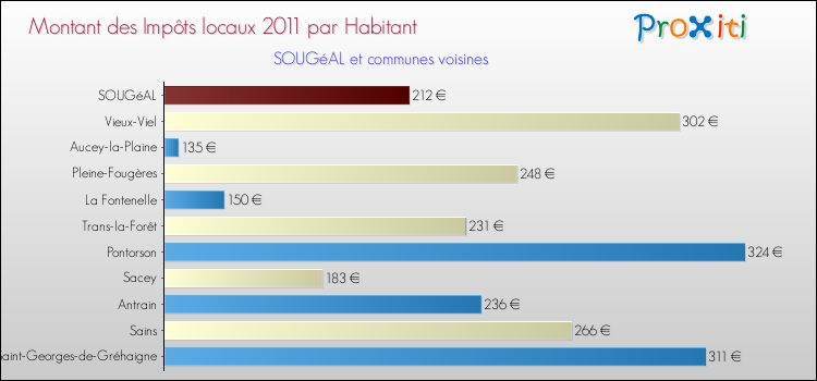 Montant des impôts locaux par Habitant pour SOUGéAL et les communes proches Comparaison des impôts locaux par habitant pour SOUGéAL et les communes voisines