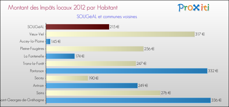 Montant des impôts locaux par Habitant pour SOUGéAL et les communes proches Comparaison des impôts locaux par habitant pour SOUGéAL et les communes voisines