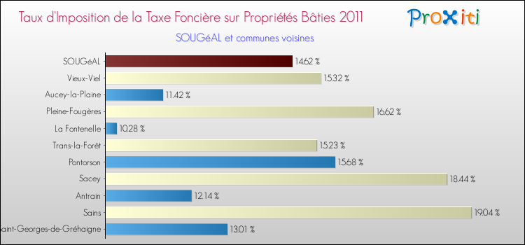Taux d'imposition de la taxe foncière sur le bati 2011 pour SOUGéAL et les communes proches Comparaison des taux d'imposition de la taxe foncière sur le bati 2011 pour SOUGéAL et les communes voisines
