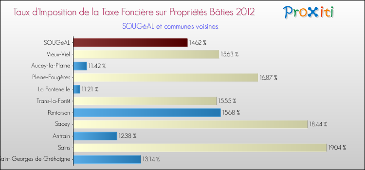 Taux d'imposition de la taxe foncière sur le bati 2012 pour SOUGéAL et les communes proches Comparaison des taux d'imposition de la taxe foncière sur le bati 2012 pour SOUGéAL et les communes voisines