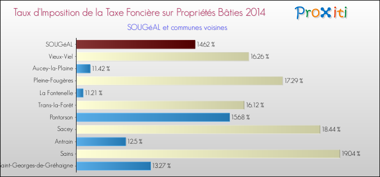 Taux d'imposition de la taxe foncière sur le bati 2014 pour SOUGéAL et les communes proches Comparaison des taux d'imposition de la taxe foncière sur le bati 2014 pour SOUGéAL et les communes voisines