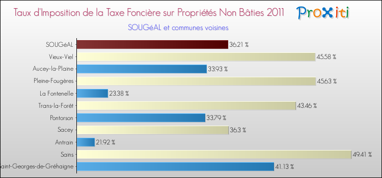 Taux d'imposition de la taxe foncière sur les immeubles et terrains non batis 2011 pour SOUGéAL et les communes proches Comparaison des taux d'imposition de la taxe foncière sur les immeubles et terrains non batis 2011 pour SOUGéAL et les communes voisines