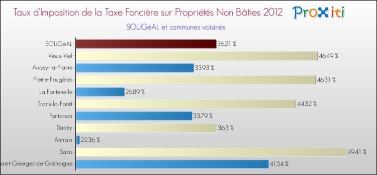Taux d'imposition de la taxe foncière sur les immeubles et terrains non batis 2012 pour SOUGéAL et les communes proches Comparaison des taux d'imposition de la taxe foncière sur les immeubles et terrains non batis 2012 pour SOUGéAL et les communes voisines