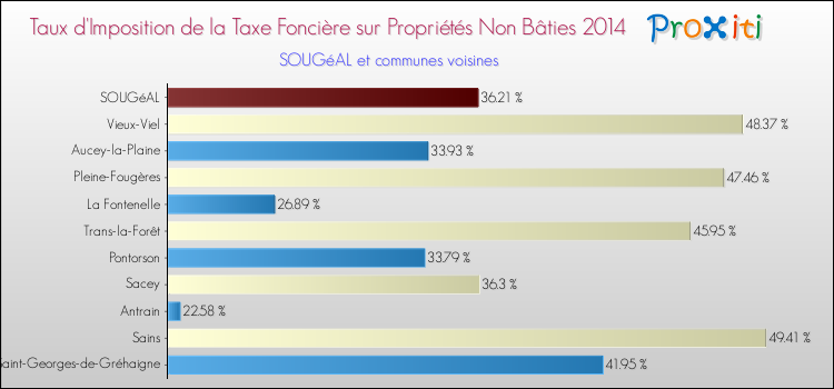 Taux d'imposition de la taxe foncière sur les immeubles et terrains non batis 2014 pour SOUGéAL et les communes proches Comparaison des taux d'imposition de la taxe foncière sur les immeubles et terrains non batis 2014 pour SOUGéAL et les communes voisines