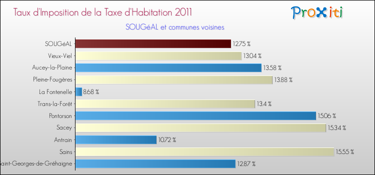 Taux d'imposition de la taxe d'habitation 2011 pour SOUGéAL et les communes proches Comparaison des taux d'imposition de la taxe d'habitation 2011 pour SOUGéAL et les communes voisines