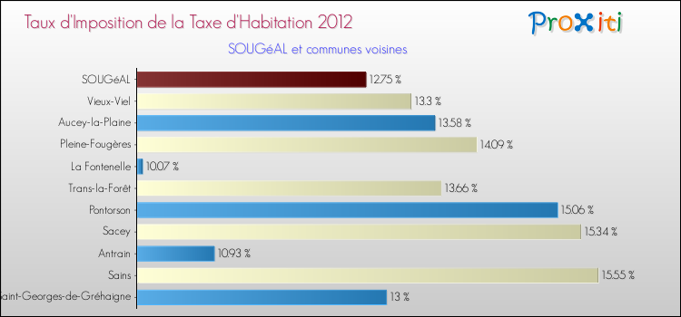 Taux d'imposition de la taxe d'habitation 2012 pour SOUGéAL et les communes proches Comparaison des taux d'imposition de la taxe d'habitation 2012 pour SOUGéAL et les communes voisines