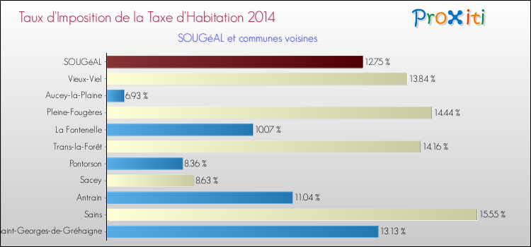 Taux d'imposition de la taxe d'habitation 2014 pour SOUGéAL et les communes proches Comparaison des taux d'imposition de la taxe d'habitation 2014 pour SOUGéAL et les communes voisines