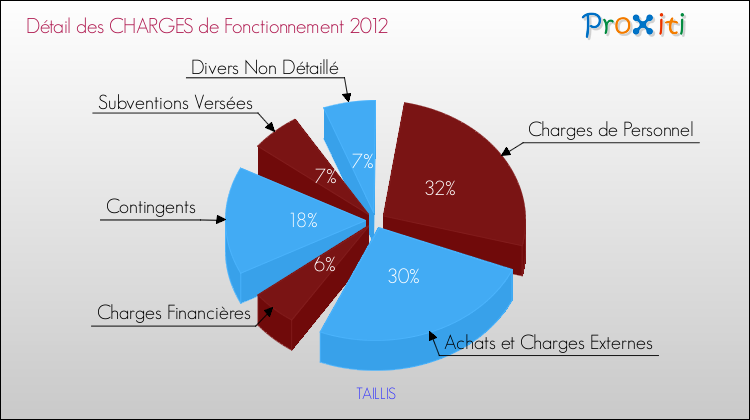 Décomposition des Charges de Fonctionnement 2012 de la commune de TAILLIS Charges de Fonctionnement 2012 pour la commune de TAILLIS