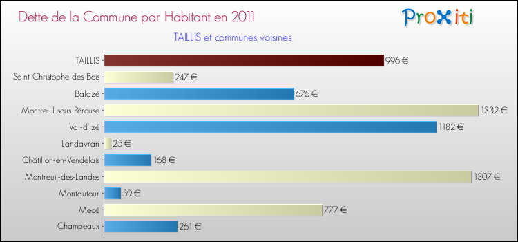 Dette par habitant de la commune en 2011 pour TAILLIS et les communes proches Comparaison de la dette par habitant de la commune en 2011 pour TAILLIS et les communes voisines