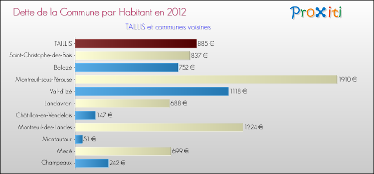 Dette par habitant de la commune en 2012 pour TAILLIS et les communes proches Comparaison de la dette par habitant de la commune en 2012 pour TAILLIS et les communes voisines