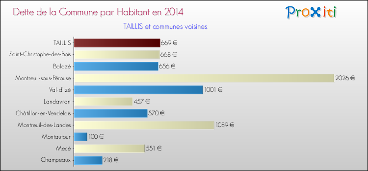 Dette par habitant de la commune en 2014 pour TAILLIS et les communes proches Comparaison de la dette par habitant de la commune en 2014 pour TAILLIS et les communes voisines