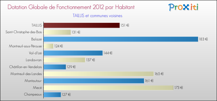 Montant des dotations globales de fonctionnement DGF par Habitant pour TAILLIS et les communes proches Comparaison des des dotations globales de fonctionnement DGF par habitant pour TAILLIS et les communes voisines