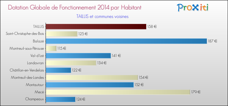 Montant des dotations globales de fonctionnement DGF par Habitant pour TAILLIS et les communes proches en 2014. Comparaison des des dotations globales de fonctionnement DGF par habitant pour TAILLIS et les communes voisines en 2014.