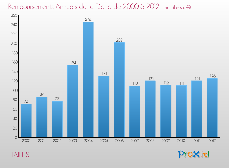 Evolution de l'annuité de la dette pour la commune de TAILLIS de 2000 à 2012 Annuités de la dette pour TAILLIS de 2000 à 2012