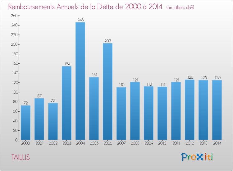 Evolution de l'annuité de la dette pour la commune de TAILLIS de 2000 à 2014 Annuités de la dette pour TAILLIS de 2000 à 2014