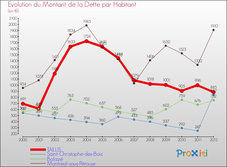 Evolution de la dette par habitant pour la commune de TAILLIS et les communes proches de 2000 à 2012 Comparaison de la dette par habitant pour TAILLIS et les communes voisines de 2000 à 2012