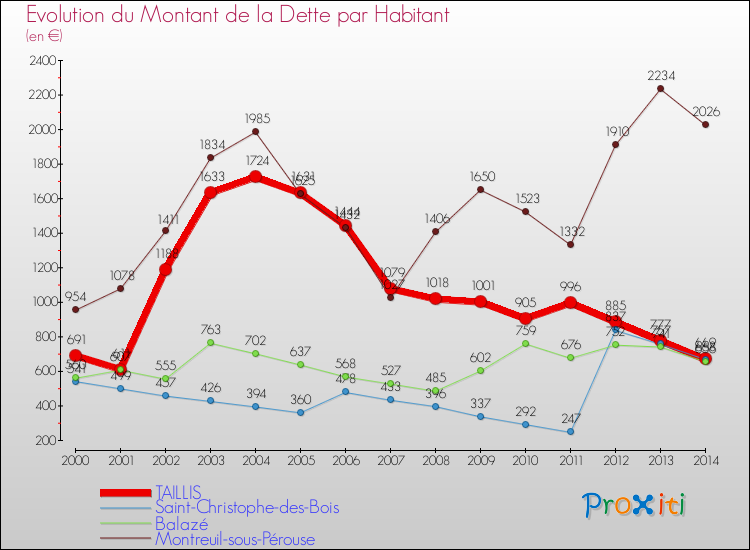Evolution de la dette par habitant pour la commune de TAILLIS et les communes proches de 2000 à 2014 Comparaison de la dette par habitant pour TAILLIS et les communes voisines de 2000 à 2014