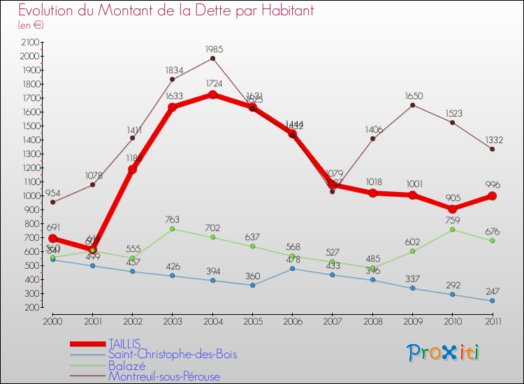 Evolution de la dette par habitant pour la commune de TAILLIS et les communes proches Comparaison de la dette par habitant pour TAILLIS et les communes voisines