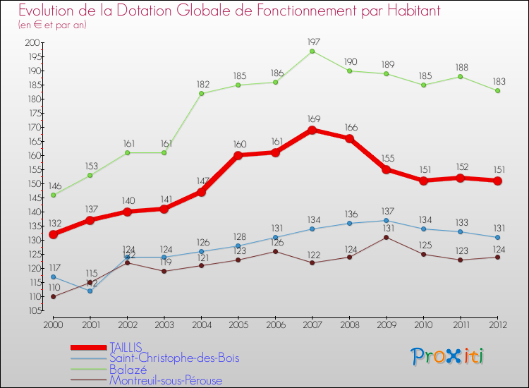 Evolution et montant de la dotation globale de fonctionnement par Habitant pour TAILLIS et les communes proches Comparaison des dotations globales de fonctionnement par habitant pour TAILLIS et les communes voisines