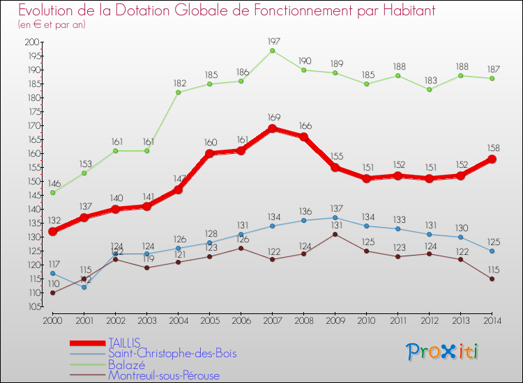 Evolution et montant de la dotation globale de fonctionnement par Habitant pour TAILLIS et les communes proches de 2000 à 2014. Comparaison des dotations globales de fonctionnement par habitant pour TAILLIS et les communes voisines de 2000 à 2014.
