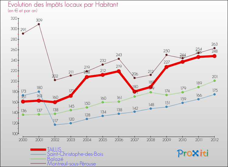 Evolution et montant des impôts locaux par Habitant pour TAILLIS et les communes proches Comparaison des impôts locaux par habitant pour TAILLIS et les communes voisines