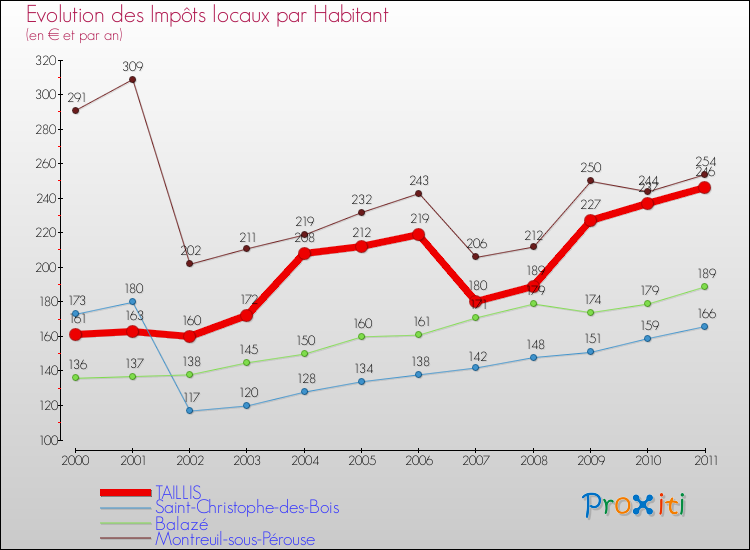Evolution et montant des impôts locaux par Habitant pour TAILLIS et les communes proches Comparaison des impôts locaux par habitant pour TAILLIS et les communes voisines