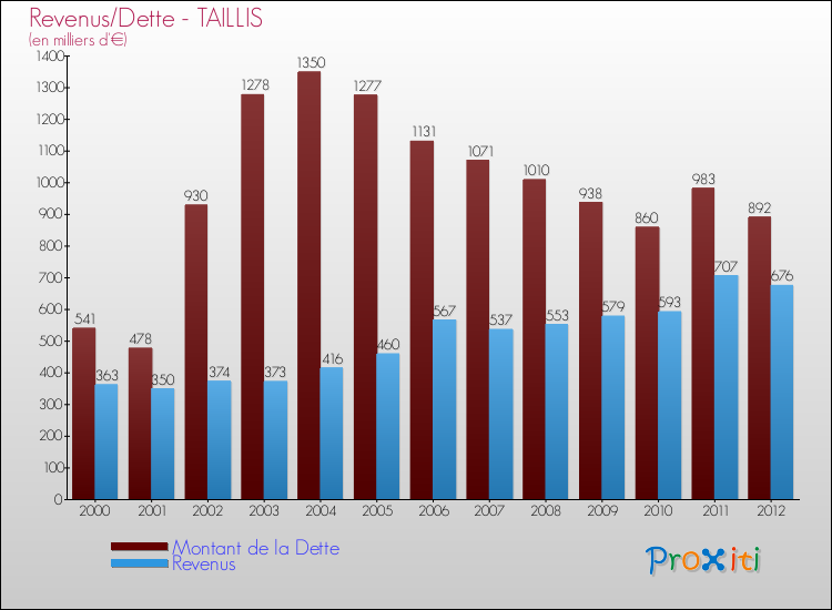 Evolution comparée de la dette et des revenus pour la commune de TAILLIS de 2000 à 2012 Comparaison de la dette et des revenus pour TAILLIS de 2000 à 2012