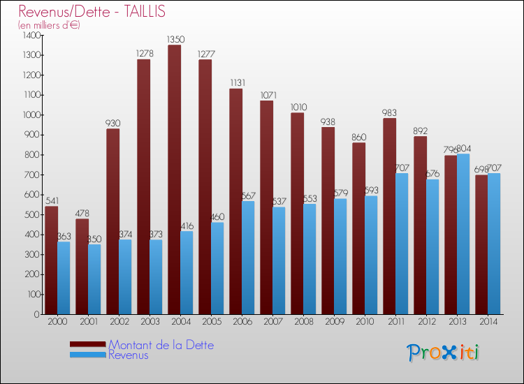 Evolution comparée de la dette et des revenus pour la commune de TAILLIS de 2000 à 2014 Comparaison de la dette et des revenus pour TAILLIS de 2000 à 2014