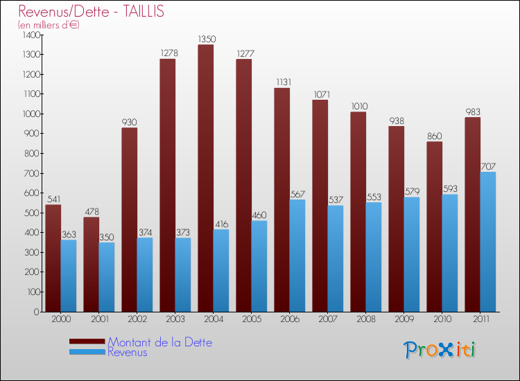 Evolution comparée de la dette et des revenus pour la commune de TAILLIS de 2000 à 2011 Comparaison de la dette et des revenus pour TAILLIS de 2000 à 2011