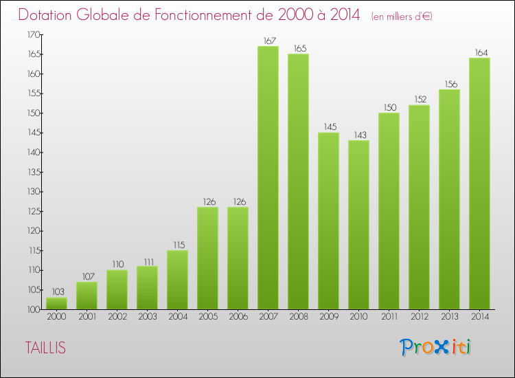 Evolution du montant de la Dotation Globale de Fonctionnement pour la commune de TAILLIS de 2000 à 2014 Evolution du montant de la Dotation Globale de Fonctionnement pour TAILLIS de 2000 à 2014