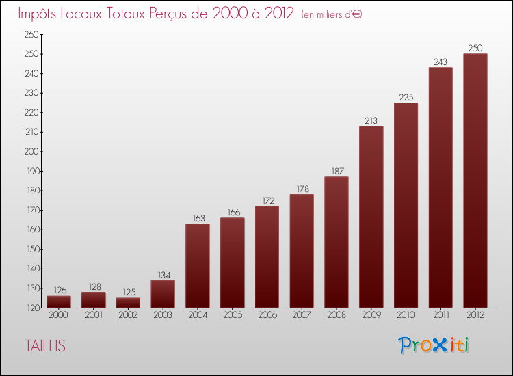 Evolution des Impôts Locaux pour la commune de TAILLIS de 2000 à 2012 Evolution des Impôts Locaux pour TAILLIS de 2000 à 2012