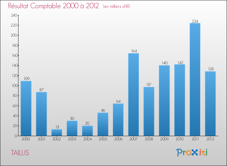 Evolution du résultat comptable pour la commune de TAILLIS de 2000 à 2012 Evolution du résultat comptable pour TAILLIS de 2000 à 2012