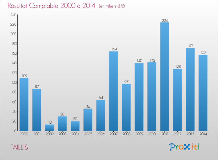 Evolution du résultat comptable pour la commune de TAILLIS de 2000 à 2014 Evolution du résultat comptable pour TAILLIS de 2000 à 2014