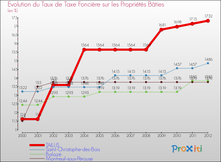 Evolution du taux de la taxe foncière sur le bati pour TAILLIS et les communes proches de 2000 à 2012 Comparaison des taux de taxe foncière sur le bati pour TAILLIS et les communes voisines de 2000 à 2012