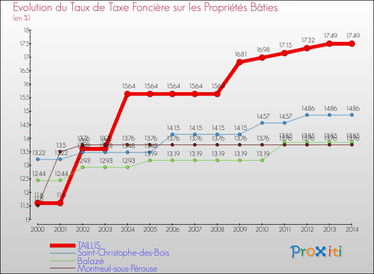 Evolution du taux de la taxe foncière sur le bati pour TAILLIS et les communes proches de 2000 à 2014 Comparaison des taux de taxe foncière sur le bati pour TAILLIS et les communes voisines de 2000 à 2014