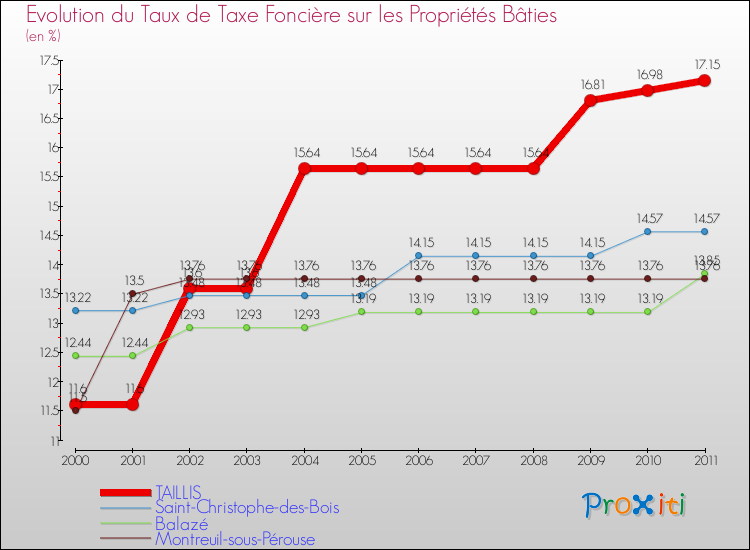 Evolution du taux de la taxe foncière sur le bati pour TAILLIS et les communes proches Comparaison des taux de taxe foncière sur le bati pour TAILLIS et les communes voisines