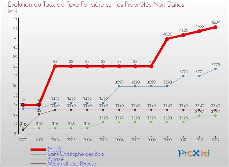 Evolution du taux de la taxe foncière sur les immeubles et terrains non batis pour TAILLIS et les communes proches de 2000 à 2012 Comparaison des taux de la taxe foncière sur les immeubles et terrains non batis pour TAILLIS et les communes voisines de 2000 à 2012