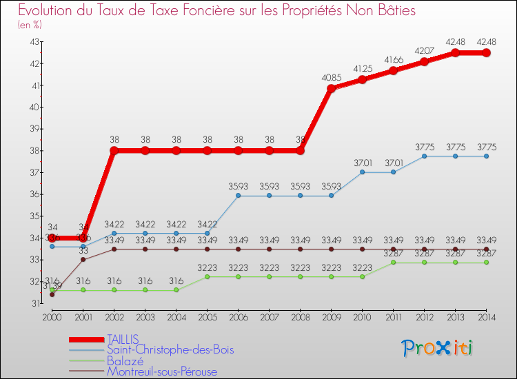 Evolution du taux de la taxe foncière sur les immeubles et terrains non batis pour TAILLIS et les communes proches de 2000 à 2014 Comparaison des taux de la taxe foncière sur les immeubles et terrains non batis pour TAILLIS et les communes voisines de 2000 à 2014