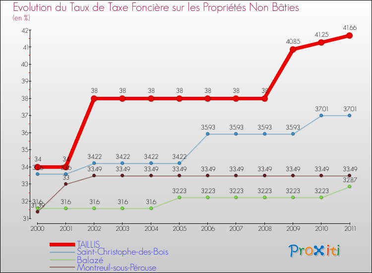 Evolution du taux de la taxe foncière sur les immeubles et terrains non batis pour TAILLIS et les communes proches Comparaison des taux de la taxe foncière sur les immeubles et terrains non batis pour TAILLIS et les communes voisines