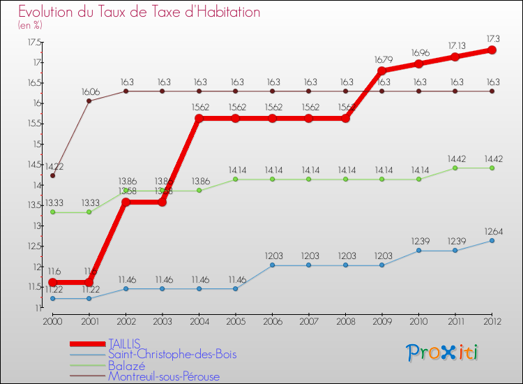 Evolution du taux de la taxe d'habitation pour TAILLIS et les communes proches Comparaison des taux de la taxe d'habitation pour TAILLIS et les communes voisines