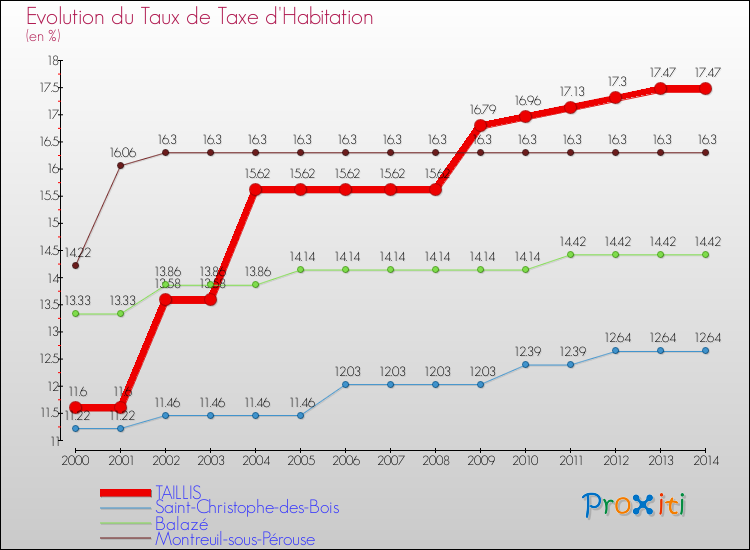 Evolution du taux de la taxe d'habitation pour TAILLIS et les communes proches de 2000 à 2014 Comparaison des taux de la taxe d'habitation pour TAILLIS et les communes voisines de 2000 à 2014