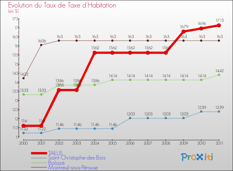 Evolution du taux de la taxe d'habitation pour TAILLIS et les communes proches Comparaison des taux de la taxe d'habitation pour TAILLIS et les communes voisines