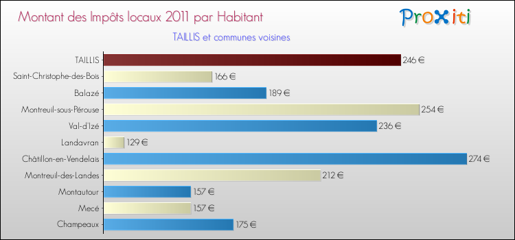 Montant des impôts locaux par Habitant pour TAILLIS et les communes proches Comparaison des impôts locaux par habitant pour TAILLIS et les communes voisines
