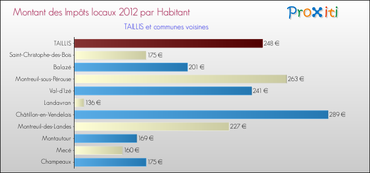 Montant des impôts locaux par Habitant pour TAILLIS et les communes proches Comparaison des impôts locaux par habitant pour TAILLIS et les communes voisines