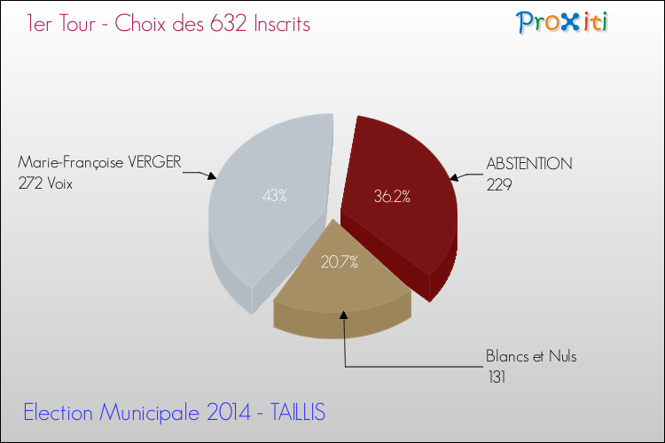 Résultats par rapport aux inscrits au 1er Tour des Elections Municipales 2014 de la commune de TAILLIS Elections Municipales 2014 - Résultats par rapport aux inscrits au 1er Tour pour la commune de TAILLIS